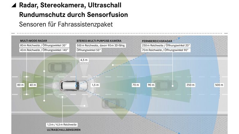 EQC Mercedes-Benz Assistenzsysteme