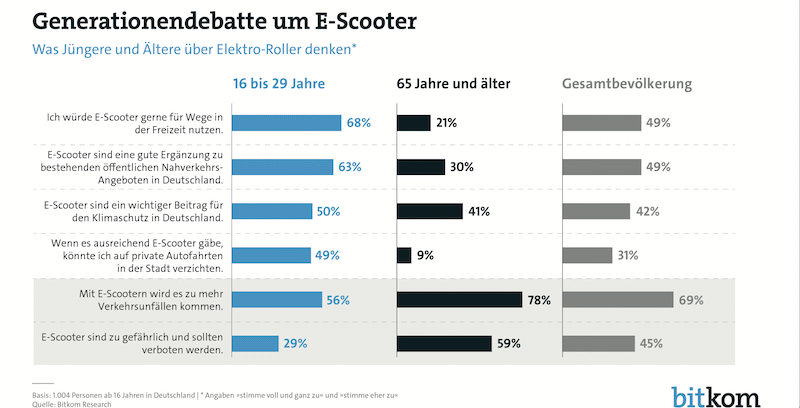 E-Scooter, Bitkom, Umfrage