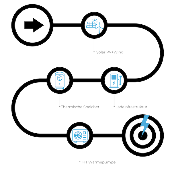 Energie-Roadmap-Gridty