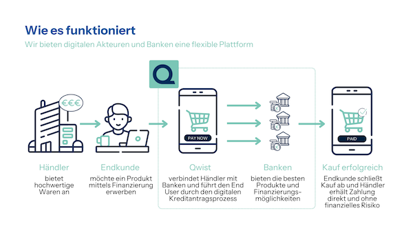 Digitale Finanzierung Qwist