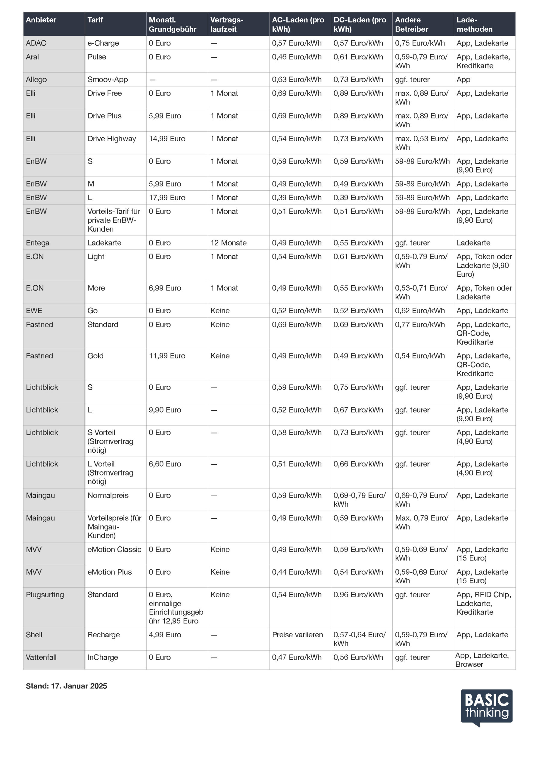 Ladetarife E-Autos Vergleich, Elektromobilität, E-Autos, Deutschland, Laden, Batterie, Elektroautos, Fahrzeug