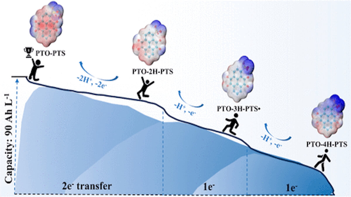 Aqueous organic flow batteries, liquid battery, flow battery